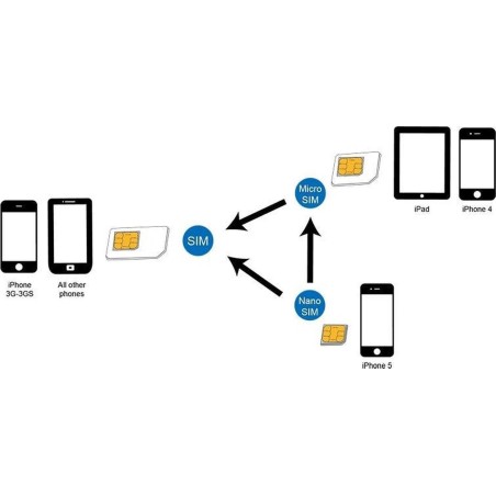 Dual SIM Card Adapter LogiLink Nano-Micro-Standard - Enhance Your Connectivity & Versatility! 